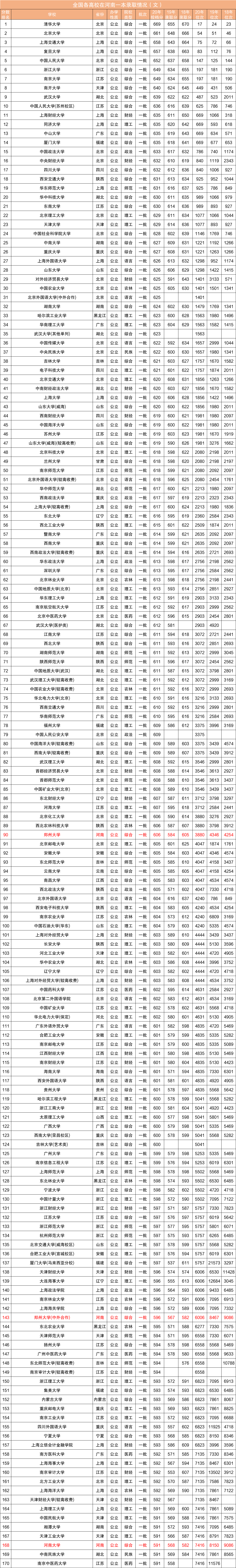 近三年全国各高校在河南省一本录取分数线排名（含文理）