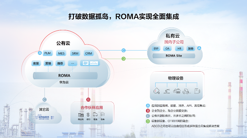 华为云ROMA，联接企业应用的现在与未来