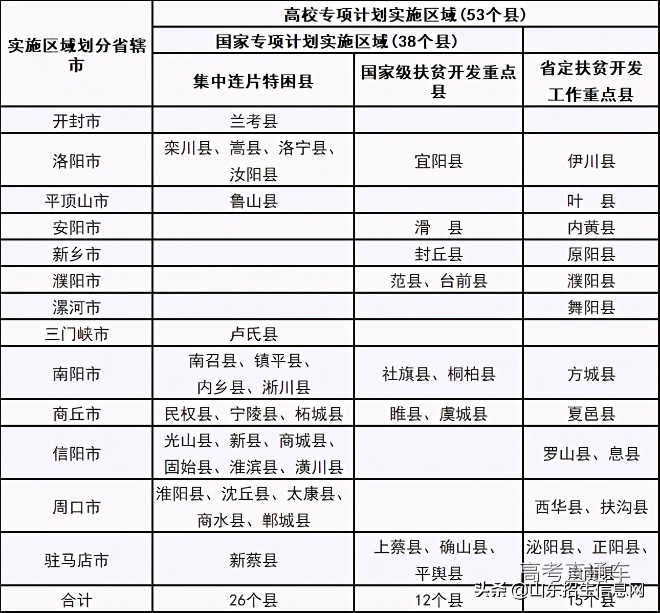 各省高校专项计划实施区域汇总，降分录取！你可以报吗？