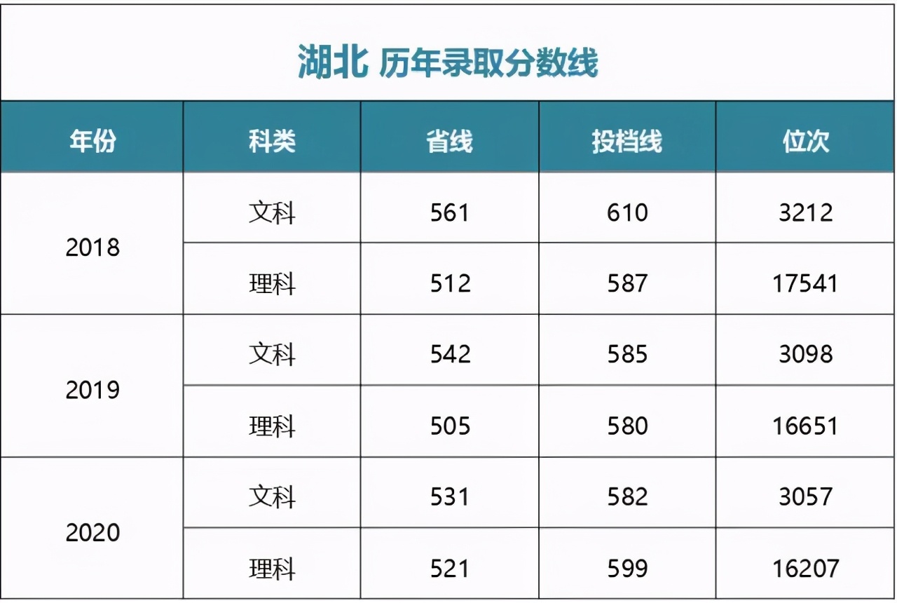 多少分能上中央财经大学？江西财经大学？湖南师大？湘潭大学？