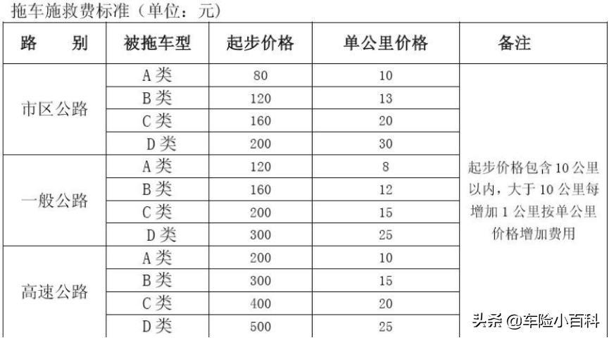 300元拖车费，保险公司和车主谁来承担更合理？