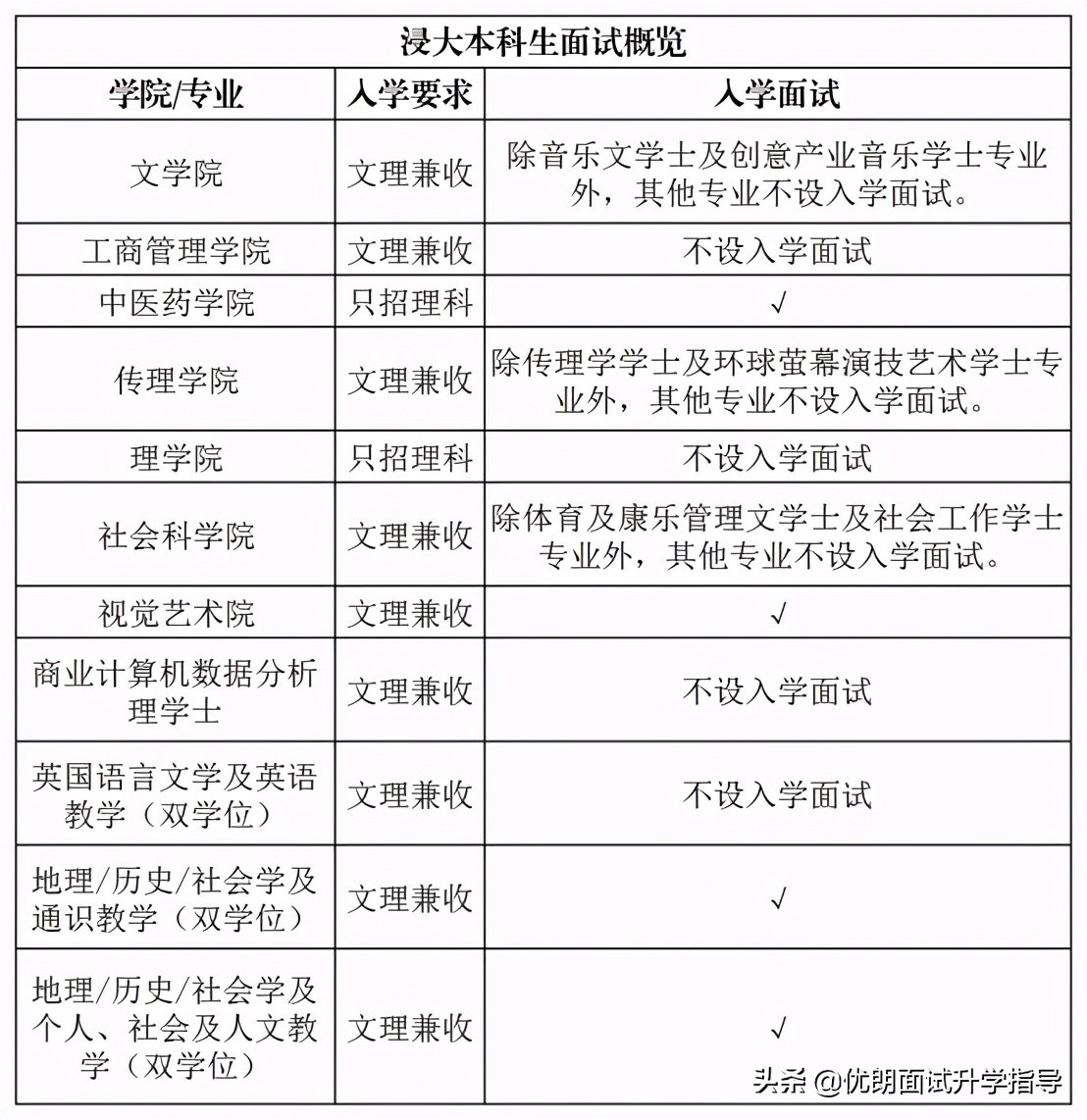 分析香港浸会大学内地招生：浸大录取分数线和面试真题别错过