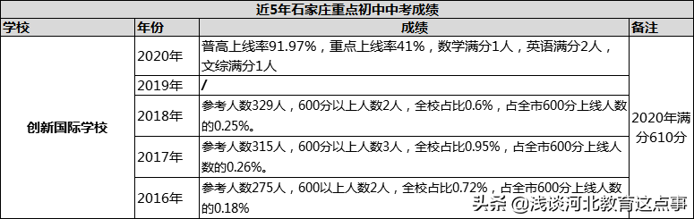 2020石家庄重点初中近5年中考成绩！16所初中谁家最强？