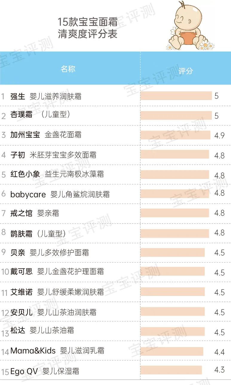 嬰兒護膚品排行榜,韓國嬰兒護膚品排行榜