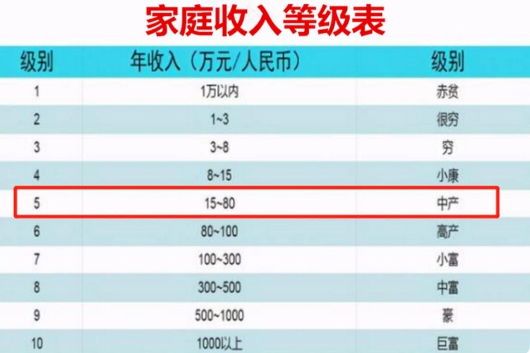 学生家庭等级表排行出炉，5档更容易出“高材生”，你家在哪级？