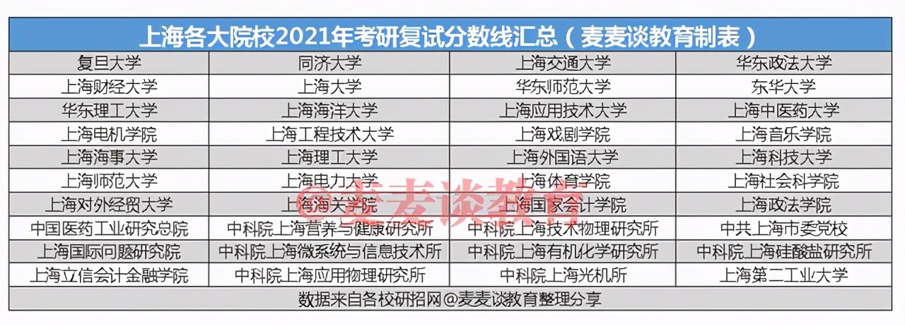 非34所院校复试线：上海15所高校2021硕士研究生复试线①