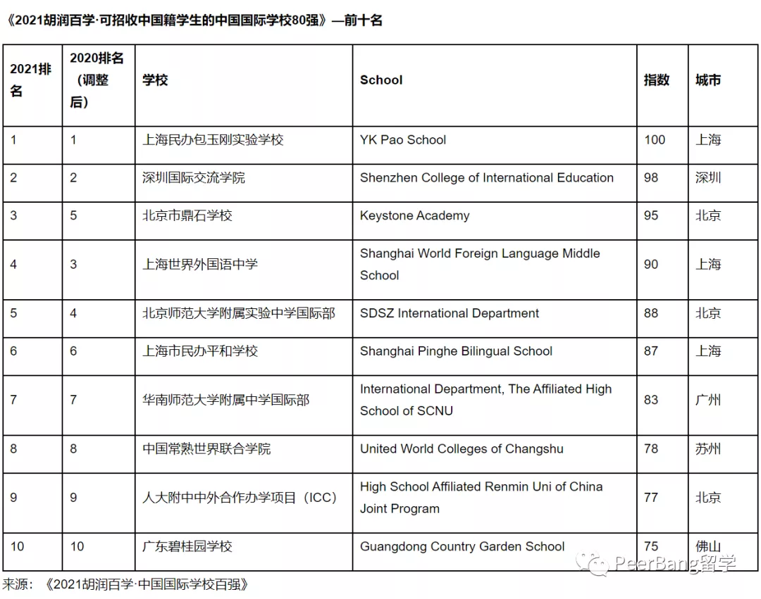 哪所国际学校升学最强？来看胡润最牛国际中学排名