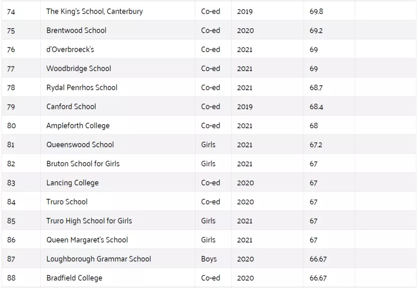 2021年，GCSE排名TOP100的英国寄宿学校！圣保罗公学，值得深挖