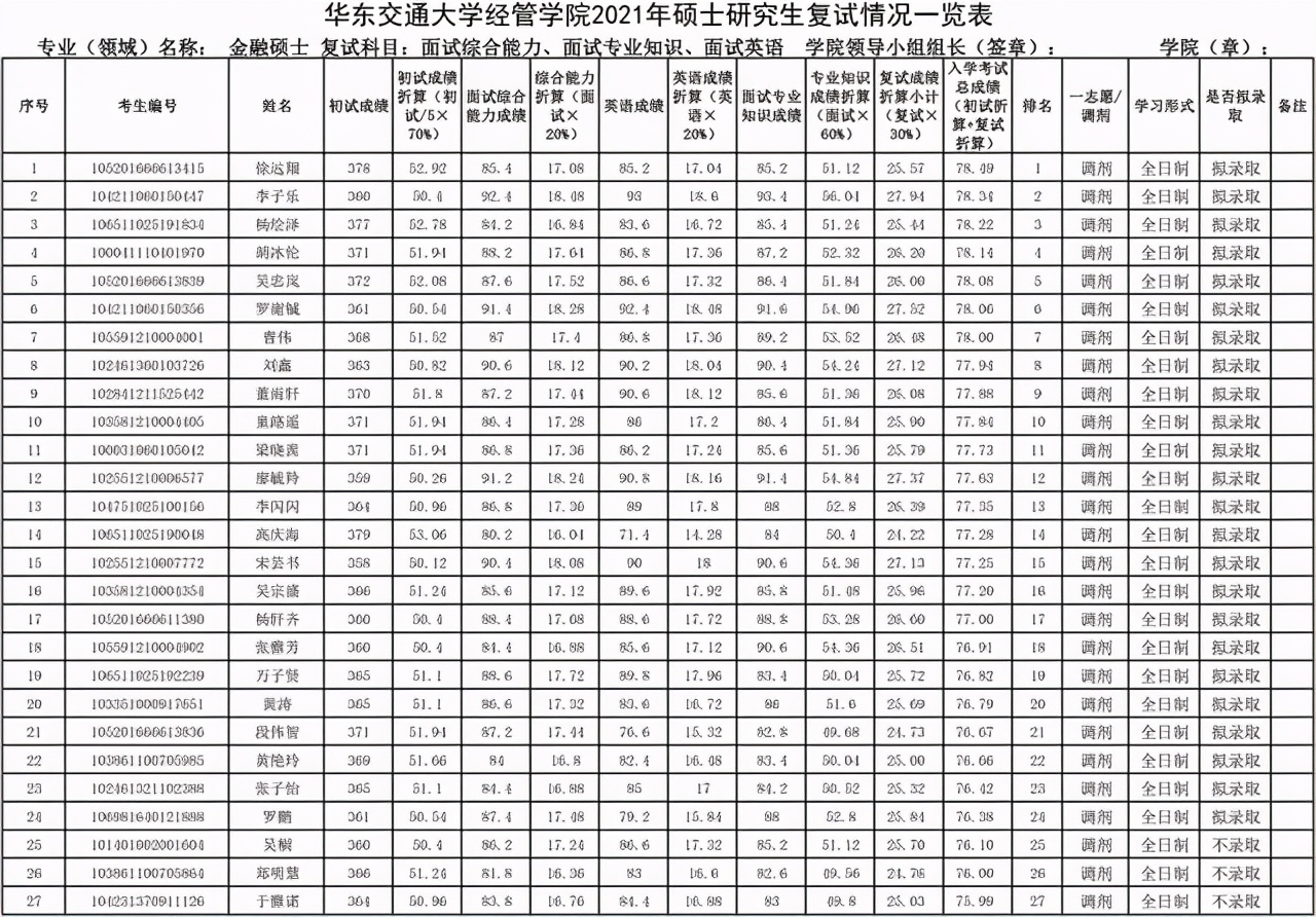 华东交通大学经济管理学院2021考研调剂拟录取名单：录取率低