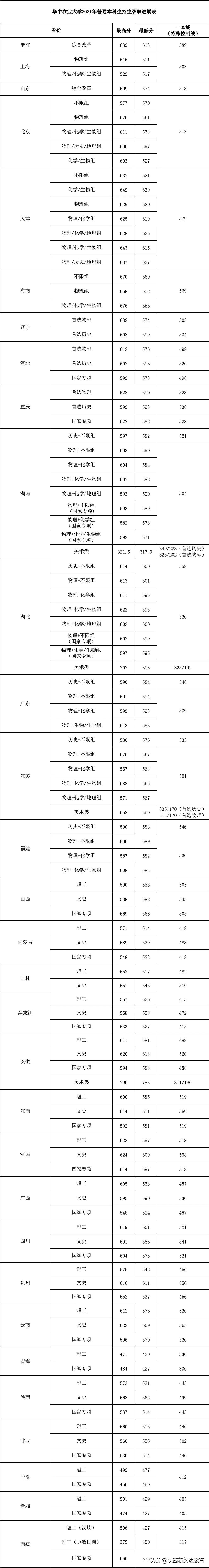 全国53所重点大学各省投档线汇总,哪个省的考生大学难考?