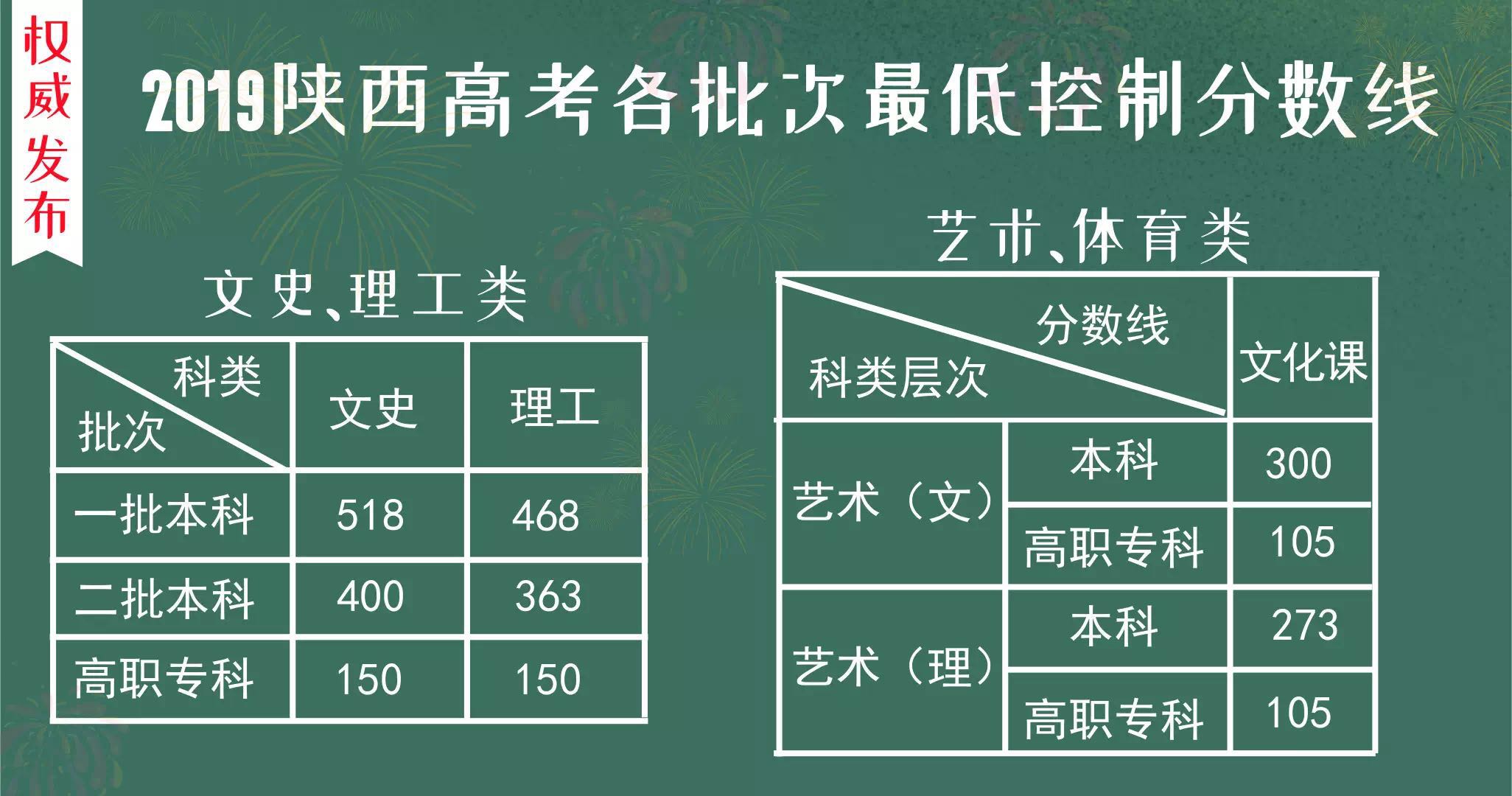 陕西省2019高考分数线正式公布，西科大在陕西计划招生3244人
