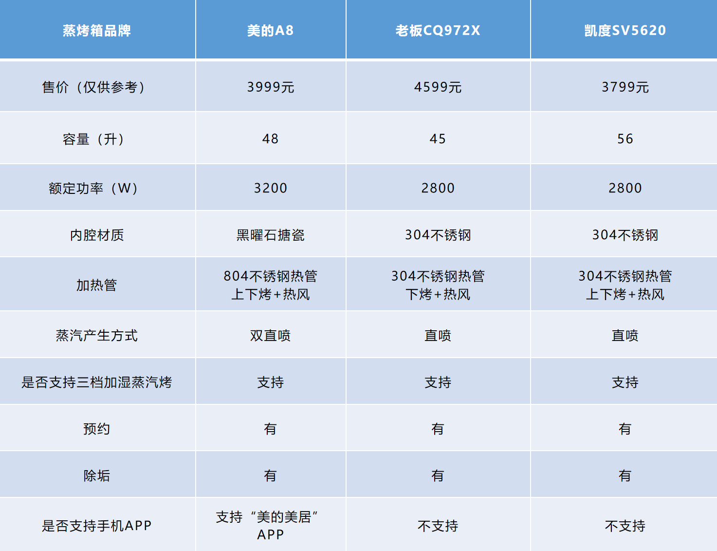 2021年嵌入式蒸烤箱如何选？对比三款市面主流蒸烤一体机给你答案
