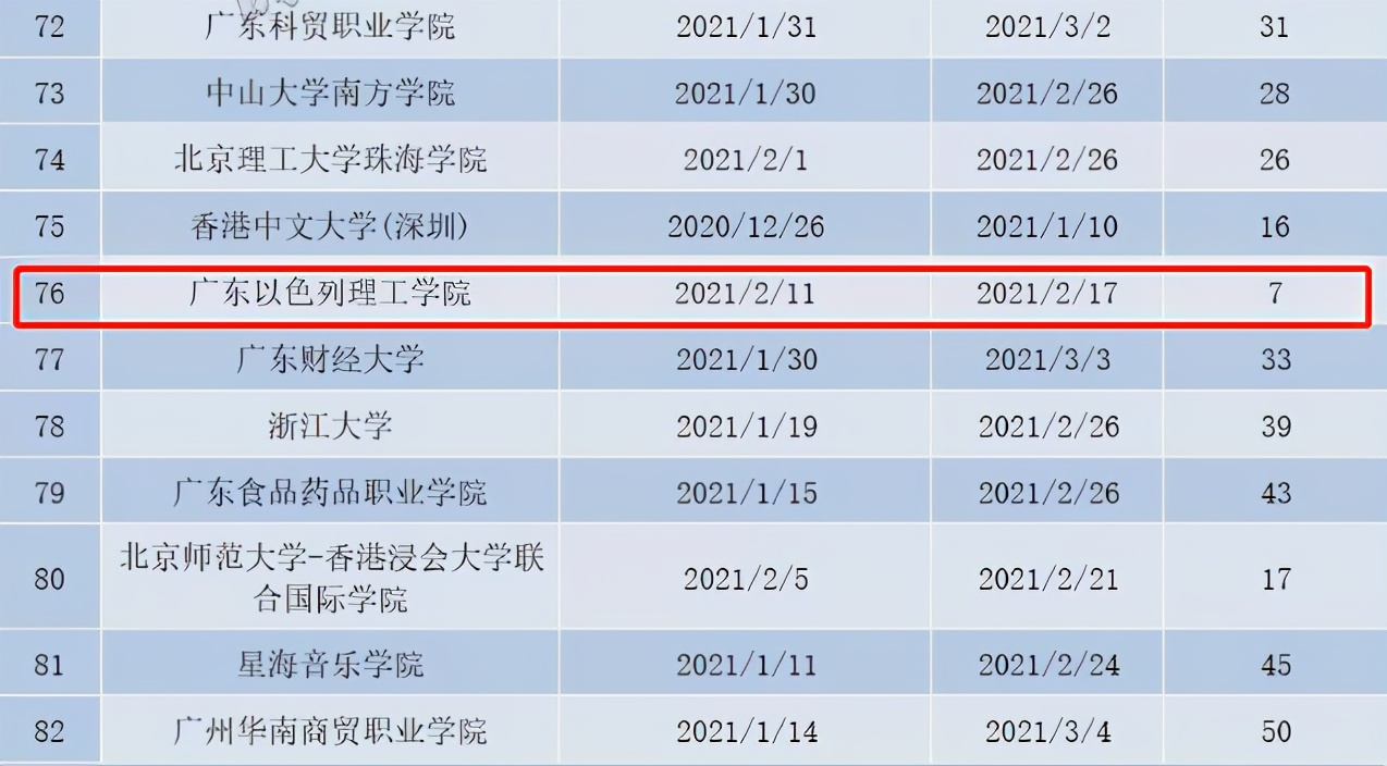 2021年大学寒假放假时间出炉，最长放假70天，最短只有7天