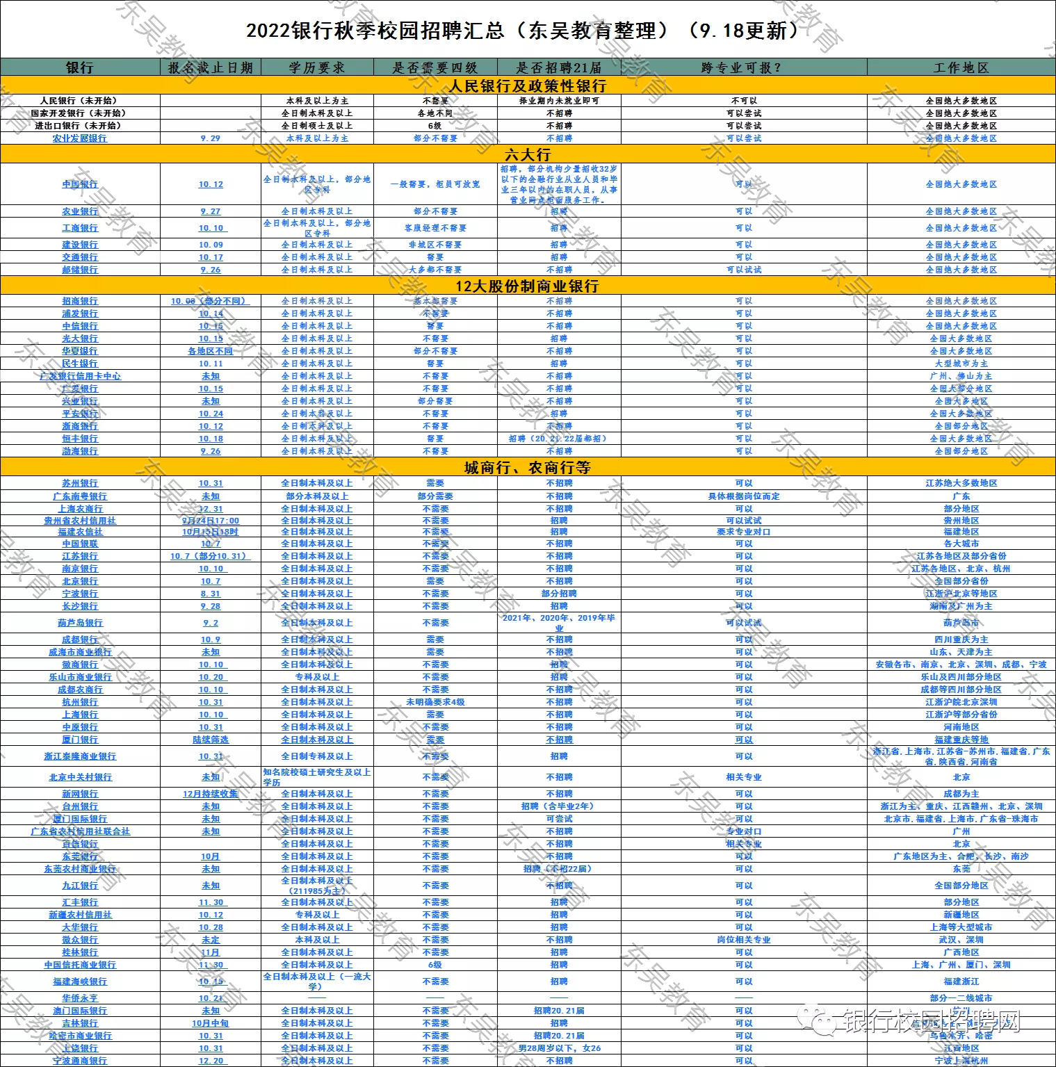 不知道自己能报考哪些银行？一文带你看清楚