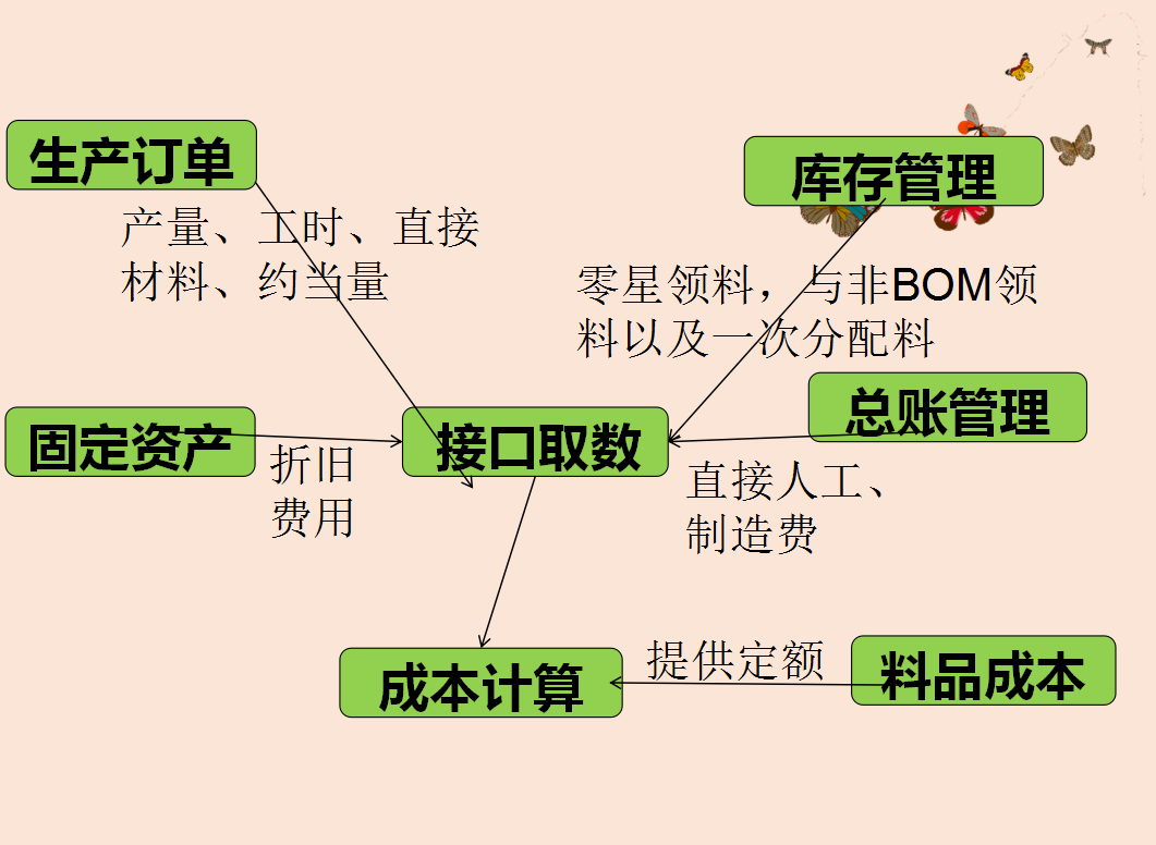 资深会计总结：制造业成本核算教程，附分录大全，从此远离加班