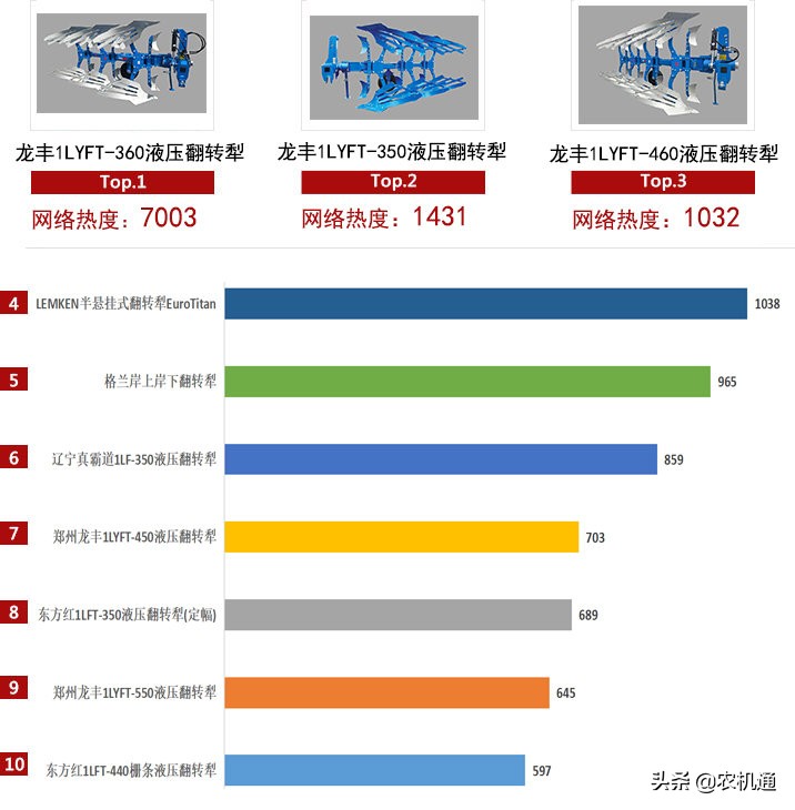 2021上半年铧式犁关注度榜单出炉！郑州龙丰犁再次“霸榜”