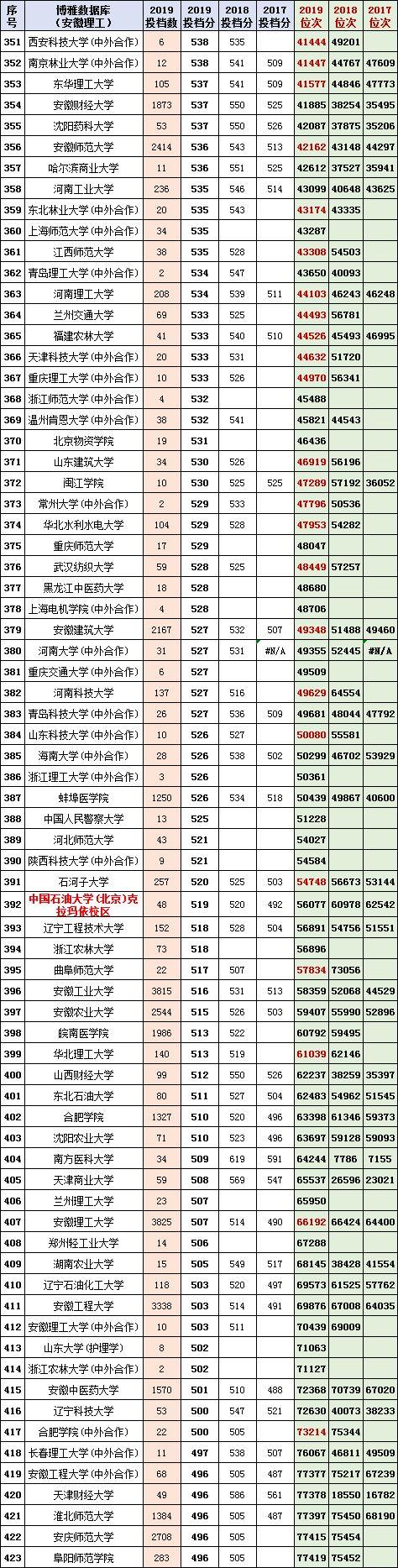 安徽2020年高考一分一段统计表（附2017-219位次表）