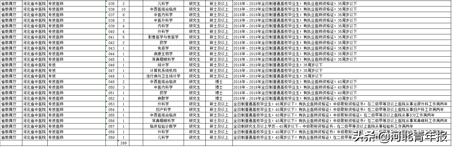 石家庄市中医院招聘（289名）