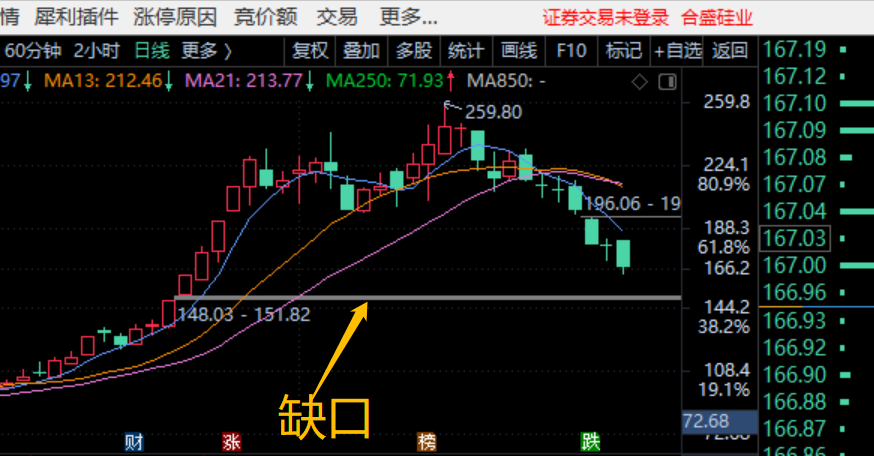 从零开始学炒股系列之:缺口