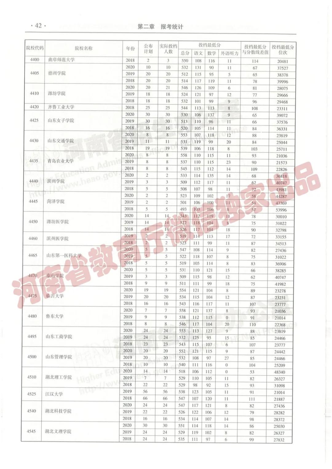 @报志愿必看！河南2018~2020各批高校投档线、位次对照表汇总