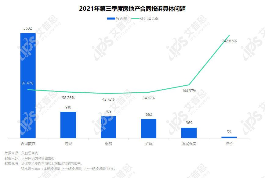 专题｜艾普思咨询：2021年第三季度中国房地产投诉洞察报告