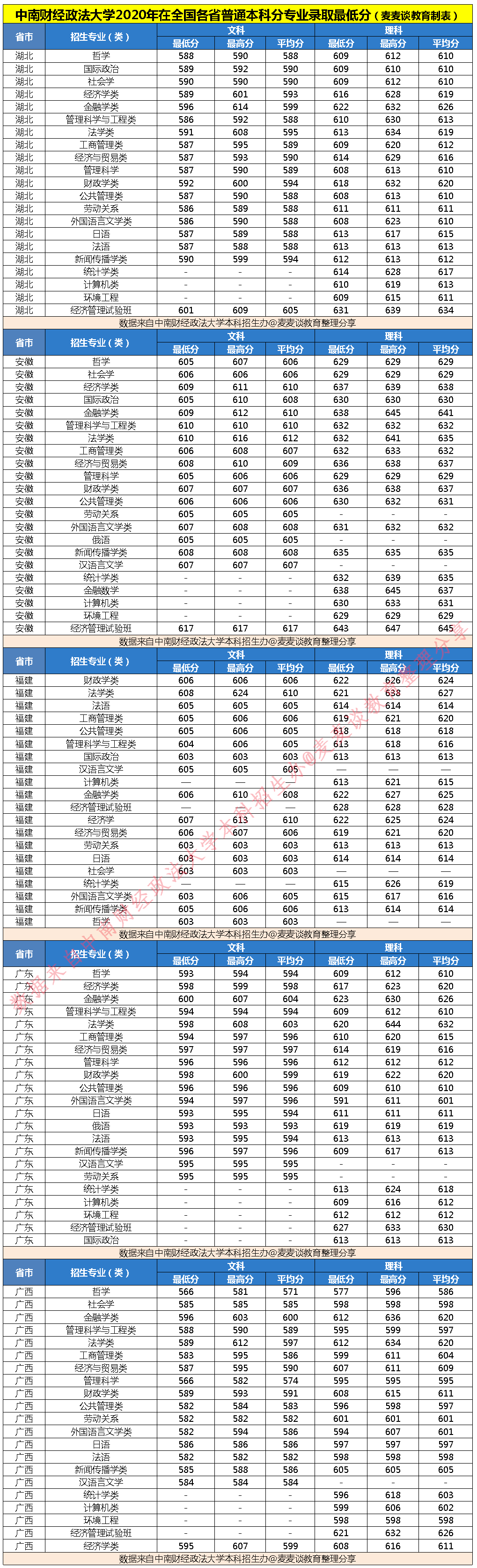 211分数：中南财经政法大学2020在全国各省分专业录取分数