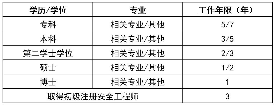 注册安全工程师值不值得考？