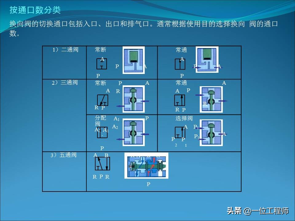 电磁阀的几位几通是什么含义，电磁阀的结构和使用，一文全面介绍