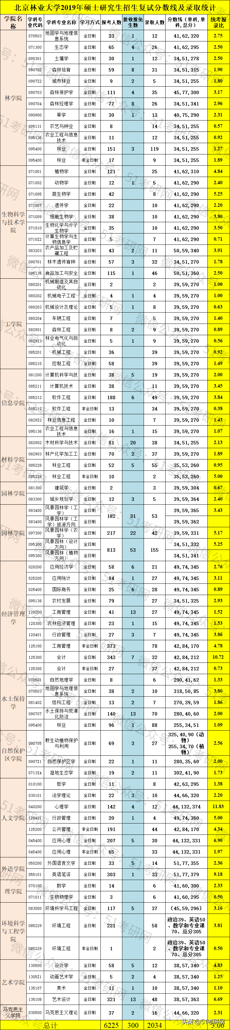 帝都最好考的211，新增两个硕士点，历年报录比4:1，好考专业挺多