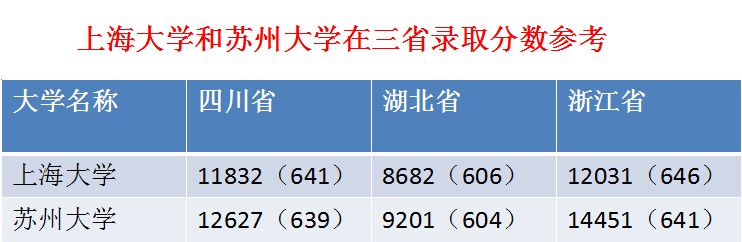苏州大学和上海大学在最新排行榜上的表现，谁厉害一些？