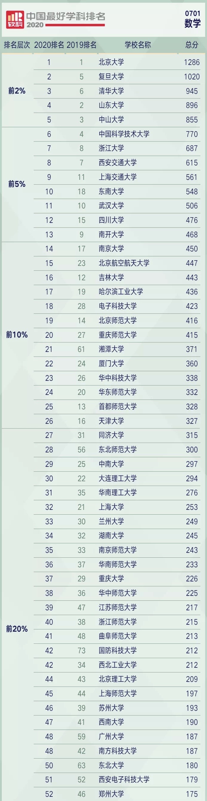 数学专业高校实力排名，北大稳居第一，复旦实力不容小觑