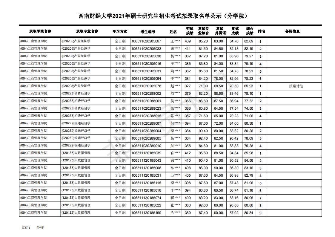 西南财经大学工商管理学院21年考研拟录取名单，学硕+专硕