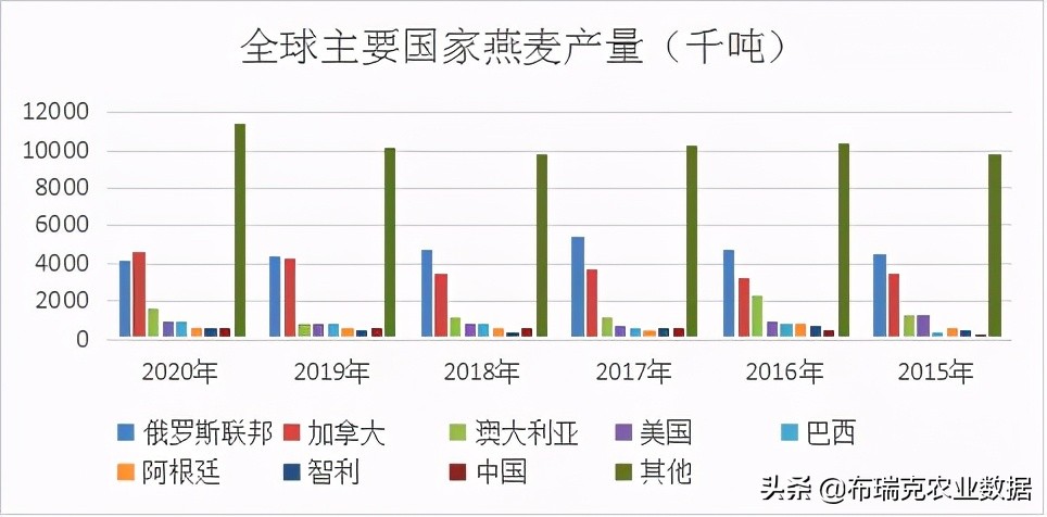 我国燕麦的消费量逐年提高，以饲用消费量为主，食用消费量为辅