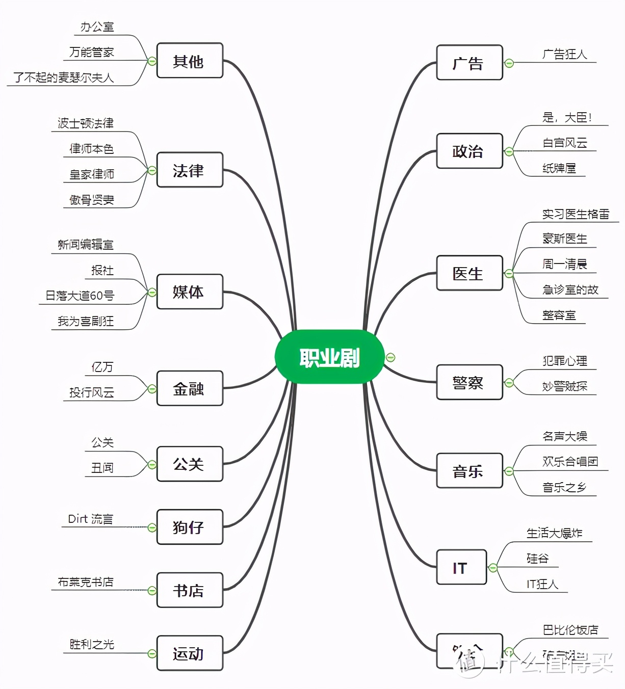 职业剧推荐：37部英美经典职业剧推荐