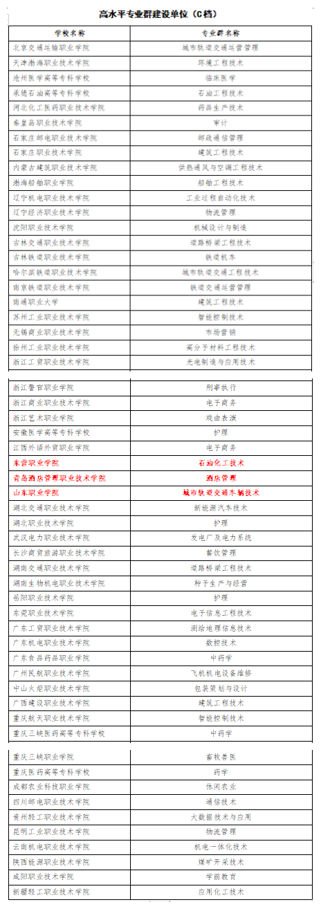 山东15所“双一流”高职院校大盘点