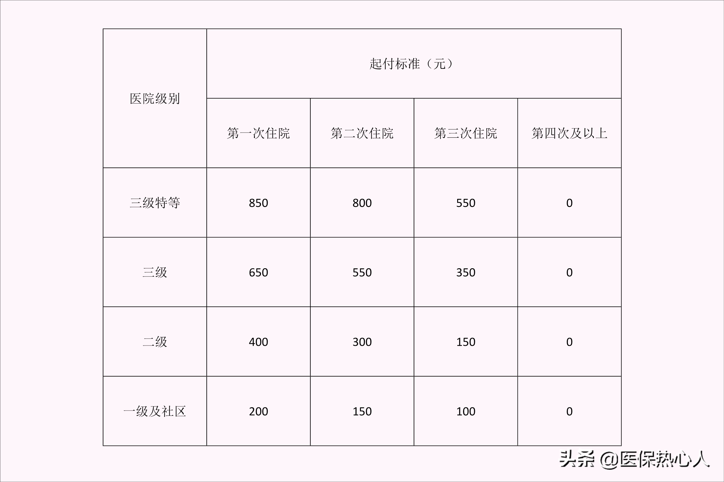 西安市的参保职工，看一看你的医保待遇有哪些