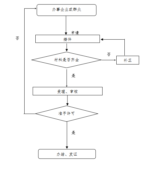 個體戶營業(yè)執(zhí)照注銷條件、資料、流程
