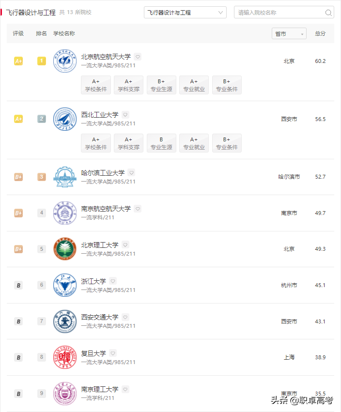 今天14时，神舟十二发来喜讯！我国航空航天相关专业大学排名
