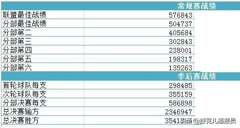 nba奖金为什么这么少(NBA球员打季后赛没有工资，为何还要抢着进，季后赛奖金有多少？)
