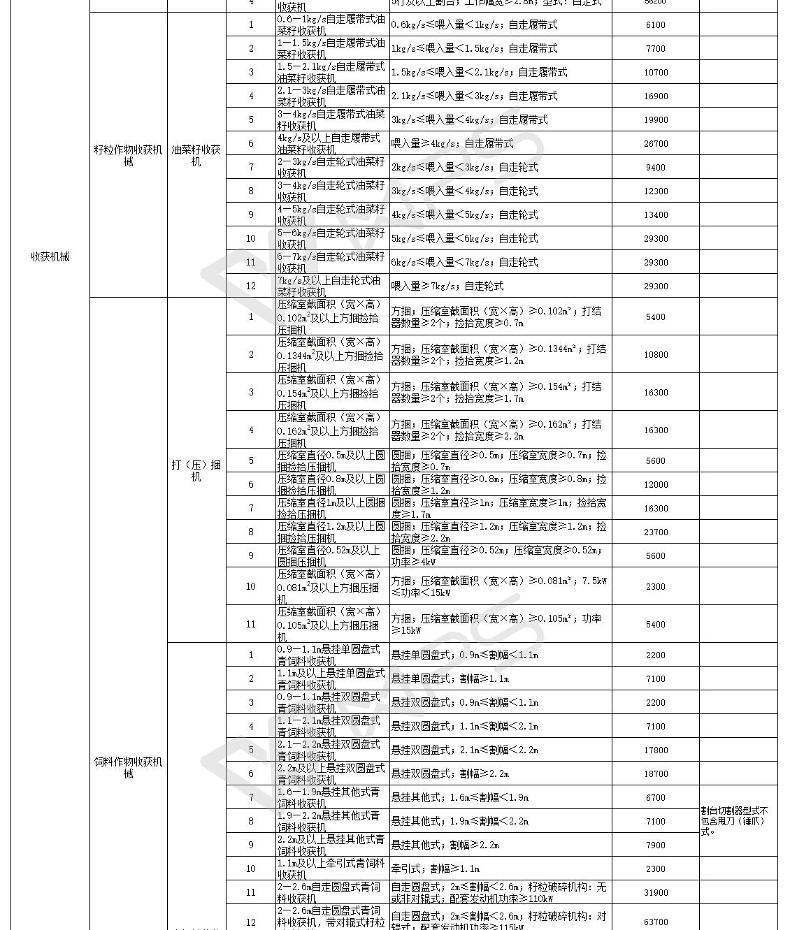 汇总│山东、湖南、贵州等省份新一轮农机补贴额一览表来了