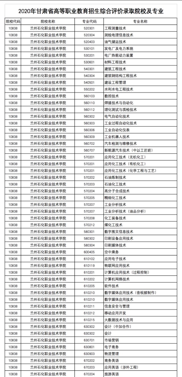 2020年甘肃省高等职业教育招生综合评价录取院校及专业