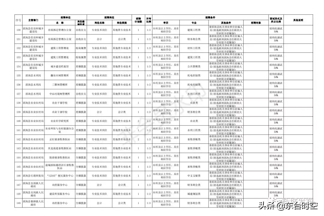 盐城最新招聘信息（盐城2019事业单位统一招聘）