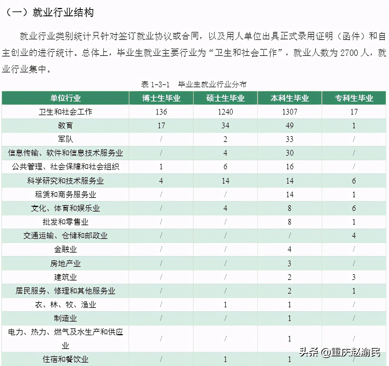 重庆医科大学2020毕业研究生近80%进三甲医院