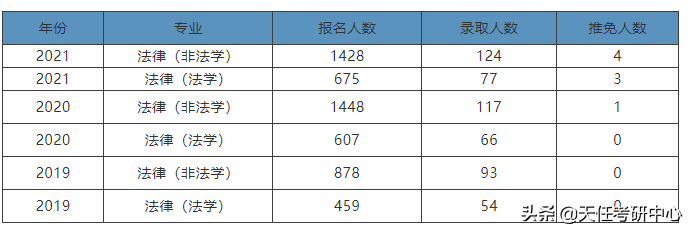 211院校！云南大学法律硕士近3年考情分析