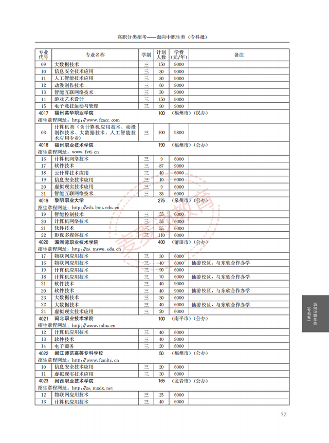 福建2021年高职院校分类考试招生计划公布！完整图片版！附分数线