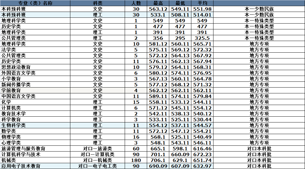 河北省内4所师范类大学，附分专业批次录取分数