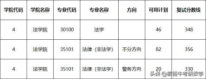 南京师范大学法律硕士2021年复试名单公示，非法学330分可进复试