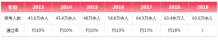 法考：新手报考指南，时间+科目+分数线…