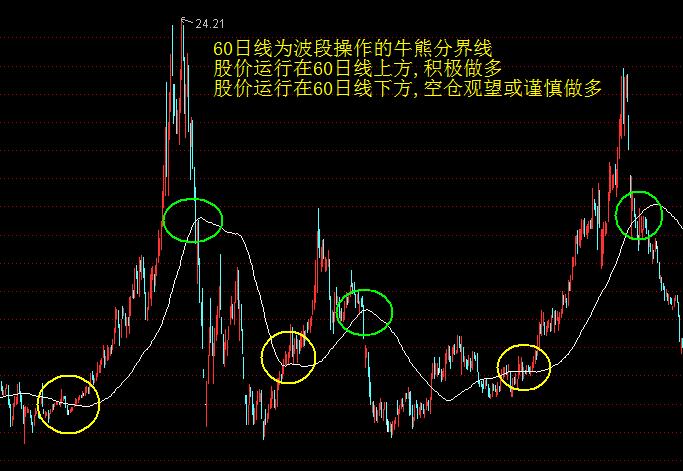 各周期均线的意义