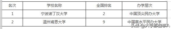 2021年浙江省大学排名，浙江工业大学位居第三